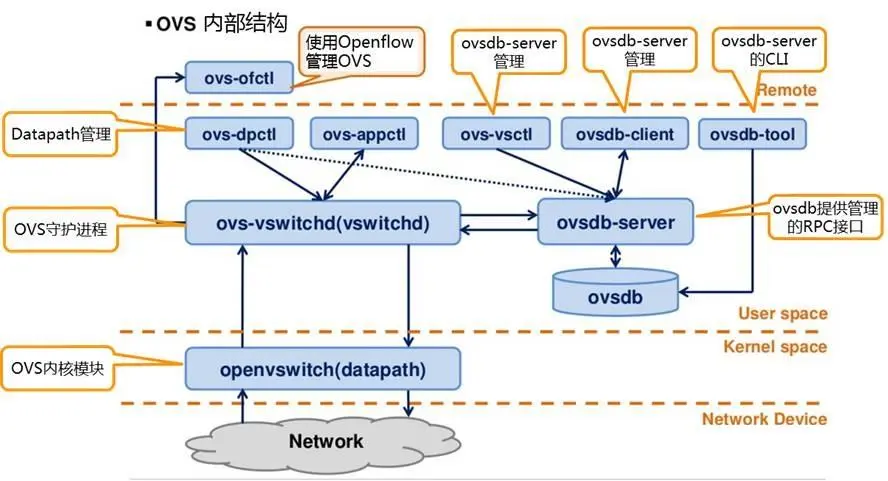 OVS 总体架构、源码结构及数据流程全面解析